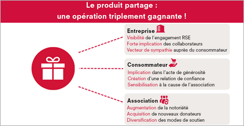 Infographie produit partage