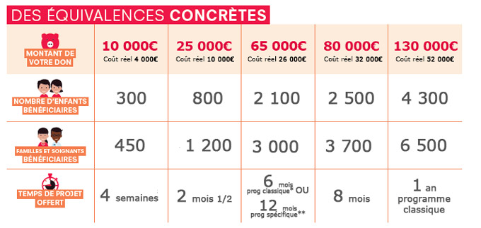 equivalences partenariat rire médecin